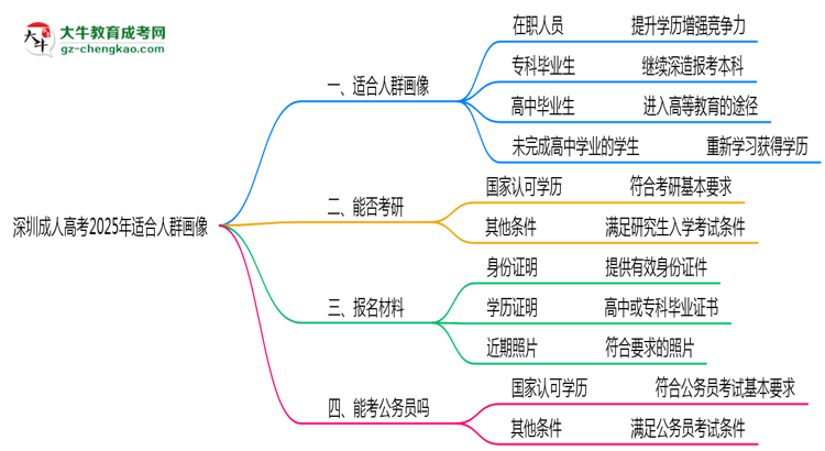 深圳成人高考2025年适合人群画像思维导图