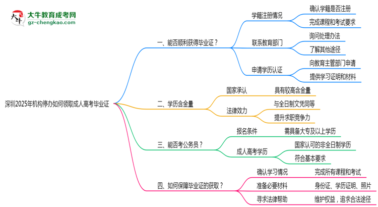 深圳2025年机构停办如何领取成人高考毕业证思维导图