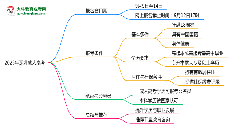 2025年深圳成人高考报名窗口期说明思维导图