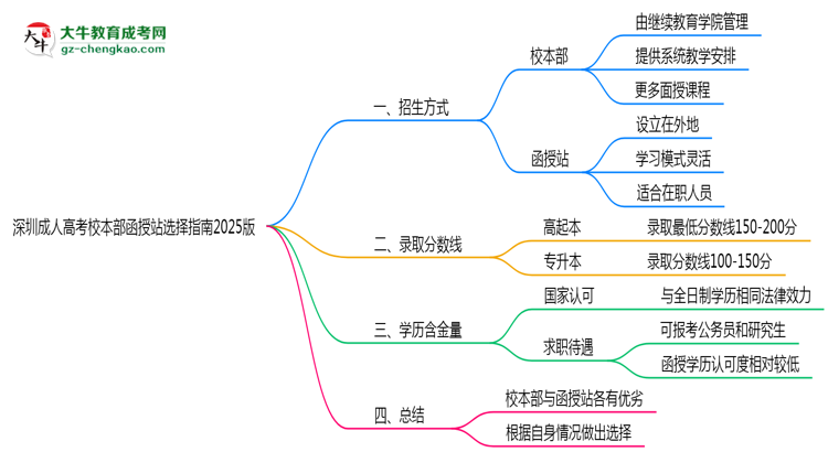 深圳成人高考校本部函授站选择指南2025版思维导图