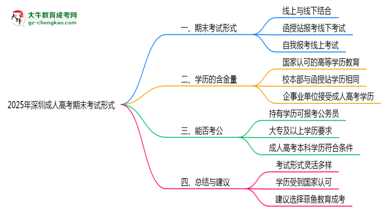 2025年深圳成人高考期末考试形式思维导图