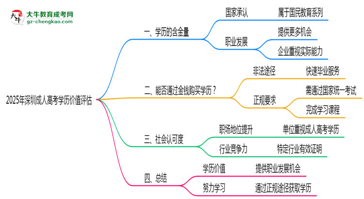 2025年深圳成人高考学历价值评估思维导图