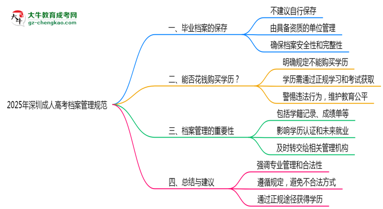 2025年深圳成人高考档案管理规范思维导图