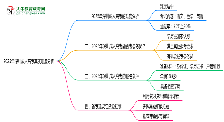 2025年深圳成人高考真实难度分析报告思维导图