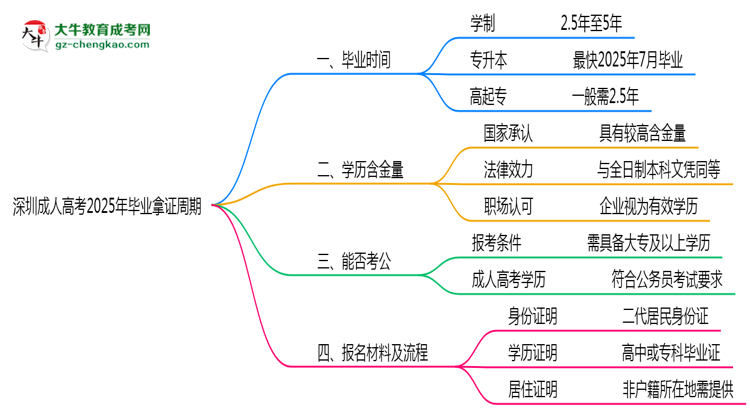 深圳成人高考2025年最快毕业拿证周期思维导图