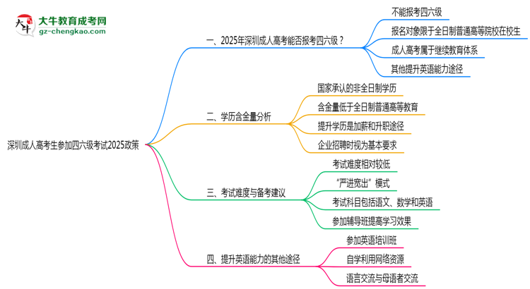 深圳成人高考生参加四六级考试2025政策思维导图