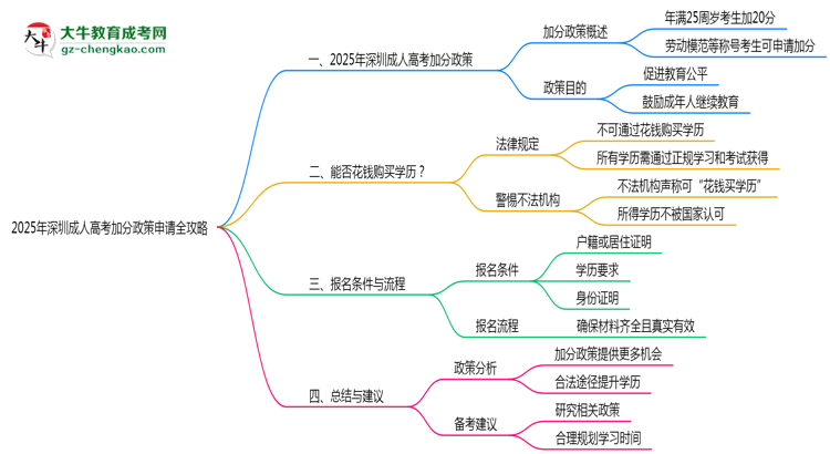 2025年深圳成人高考加分政策申请全攻略思维导图