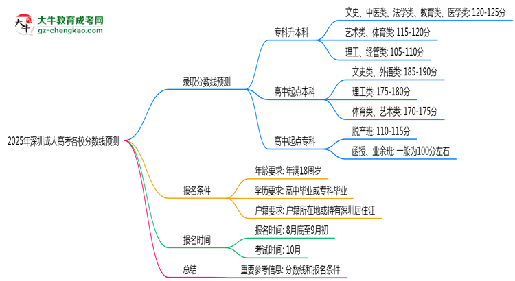 2025年深圳成人高考各校分数线预测思维导图
