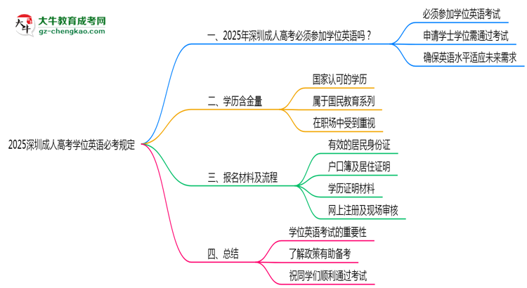 2025深圳成人高考学位英语必考规定思维导图