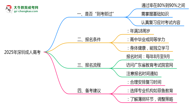深圳成人高考真实通过率2025数据思维导图
