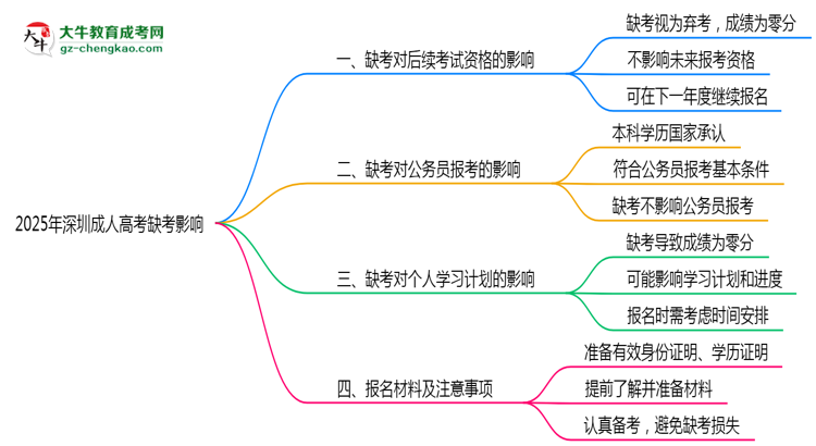 深圳成人高考缺考影响2025年新政思维导图