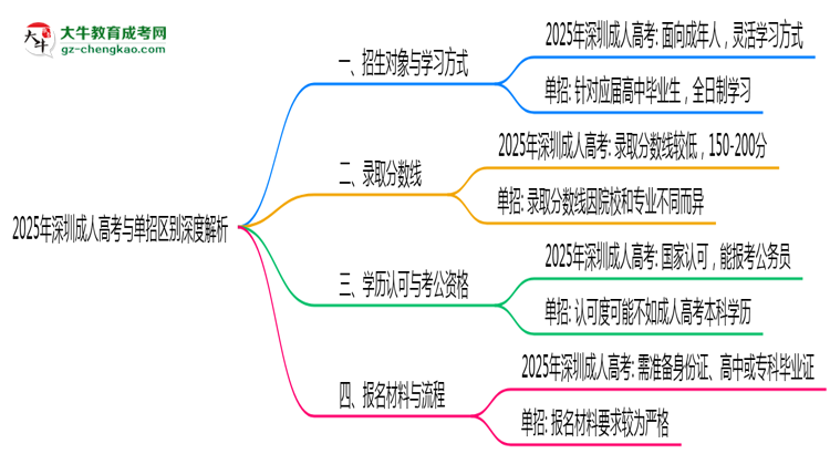 2025年深圳成人高考单招区别深度解析思维导图