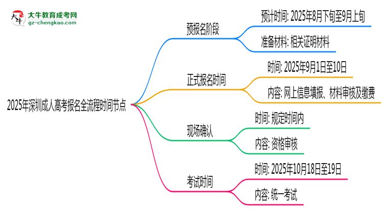2025年深圳成人高考报名全流程时间节点思维导图