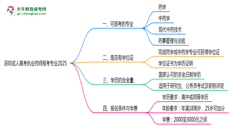 深圳成人高考执业药师报考专业2025思维导图