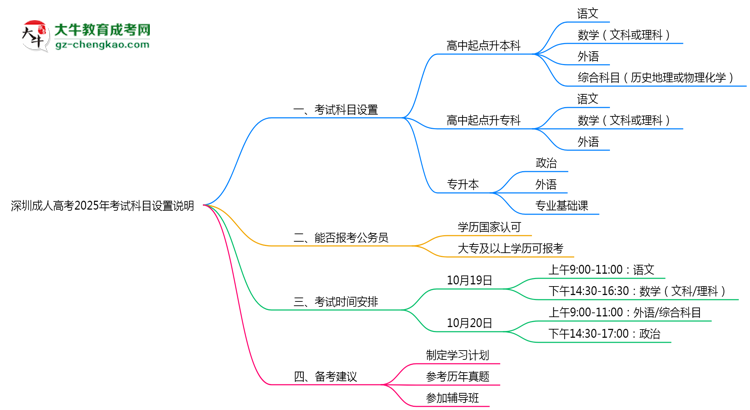深圳成人高考2025年考试科目设置说明思维导图