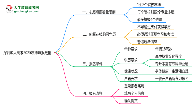 深圳成人高考2025志愿填报数量思维导图