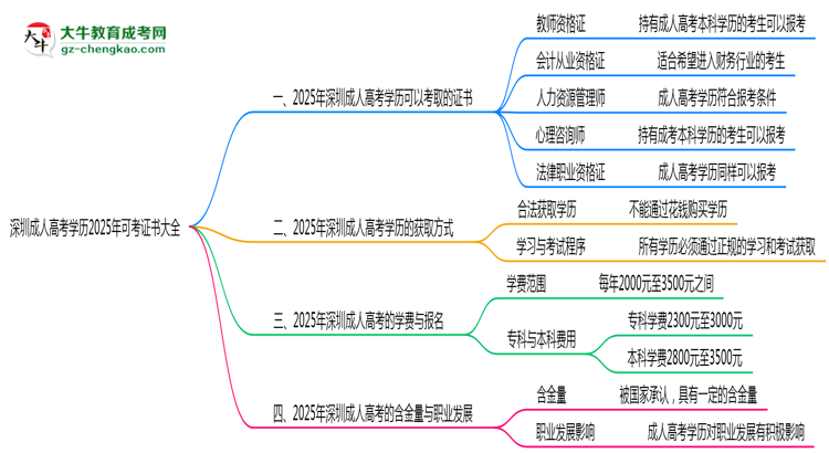 深圳成人高考学历2025年可考证书大全思维导图