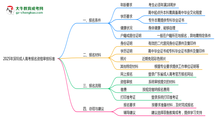2025年深圳成人高考报名资格最新审核标准思维导图