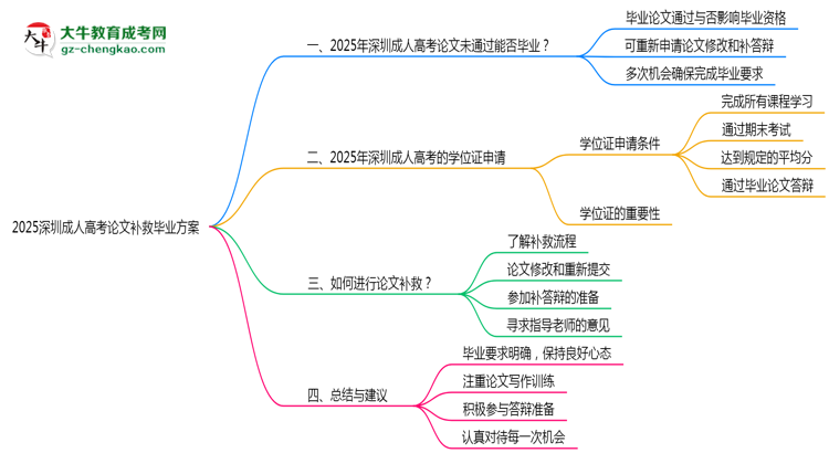 2025深圳成人高考论文补救毕业方案思维导图