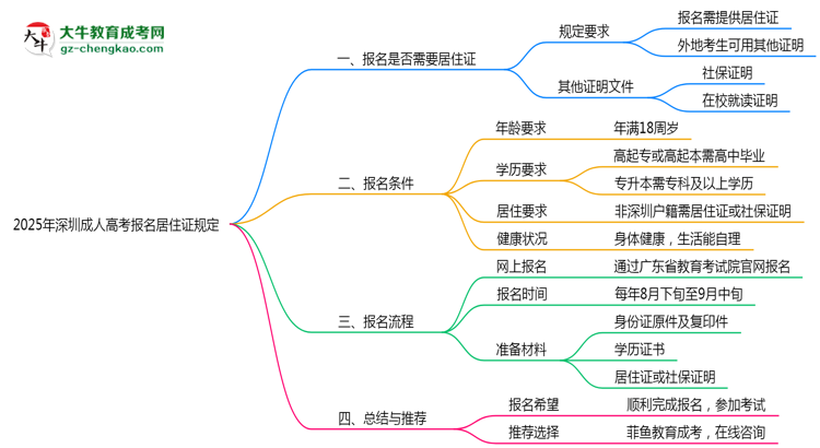深圳成人高考报名居住证2025年规定思维导图