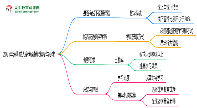 2025深圳成人高考面授课程参与要求思维导图