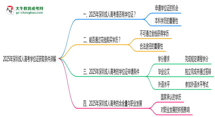 2025年深圳成人高考学位证获取条件详解思维导图