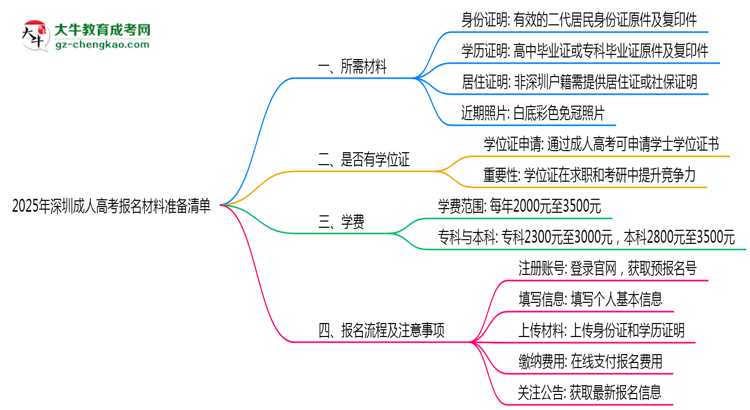 2025年深圳成人高考报名材料准备清单思维导图