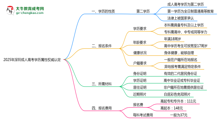 2025年深圳成人高考学历属性权威认定思维导图