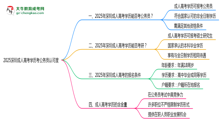 2025深圳成人高考学历考公务员认可度思维导图