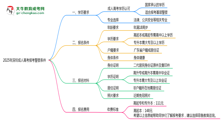 2025年深圳成人高考学历考警察条件思维导图