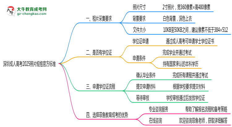 深圳成人高考2025照片规格官方标准思维导图