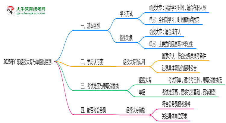 【图解】2025年广东函授大专和单招的区别！深度解析