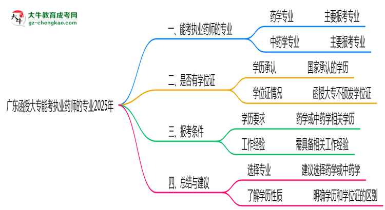 广东函授大专能考执业药师的专业2025年