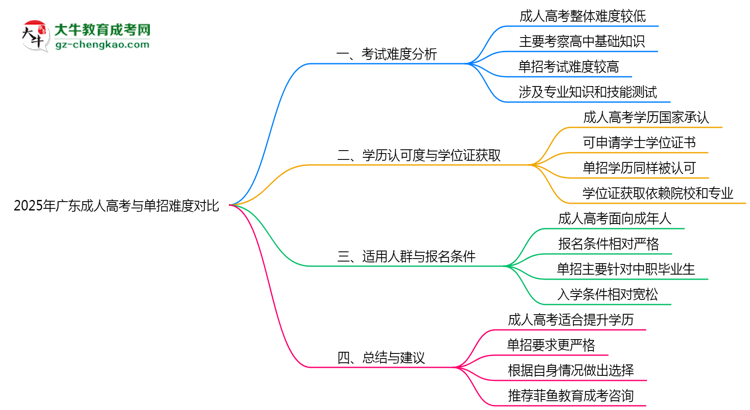 2025年广东成人高考与单招难度对比哪个更难?思维导图