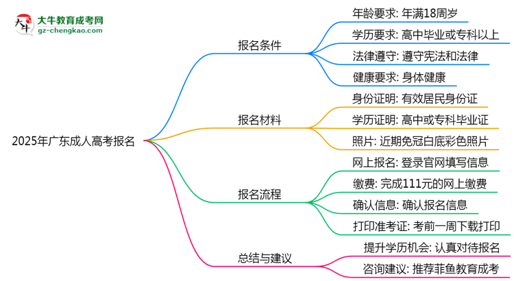 2025年广东成人高考报名需要满足什么资格条件?思维导图
