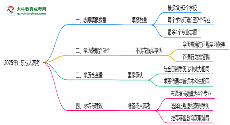 广东成人高考2025志愿填报数量最多几个?思维导图