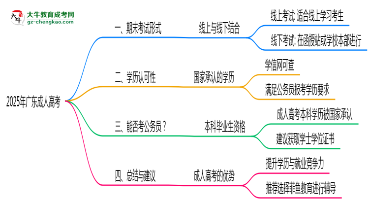2025年广东成人高考期末考试形式是线上还是线下考?思维导图