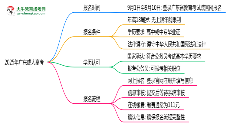 2025年广东成人高考是一直都可以报名吗？思维导图