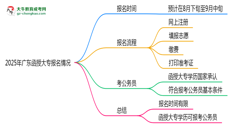 2025年广东函授大专是一直都可以报名吗？