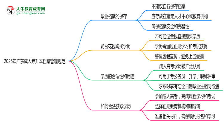 2025年广东成人专升本档案管理规范：能自己保存吗？思维导图