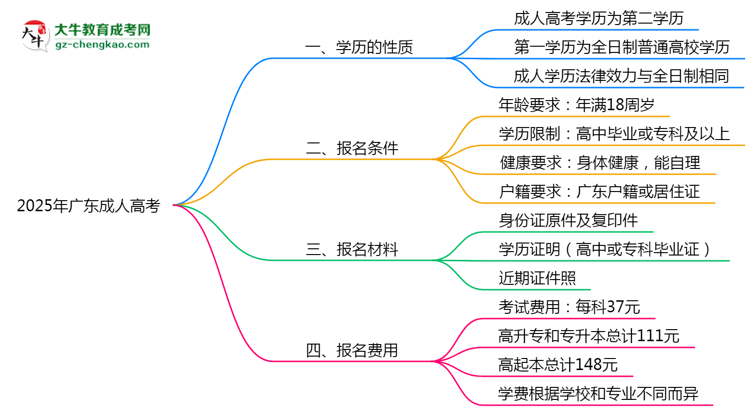 2025年广东成人高考学历是第一学历吗?思维导图