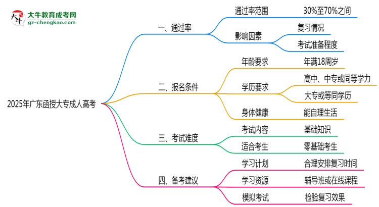 【科普】广东函授大专真实通过率怎么样？2025数据