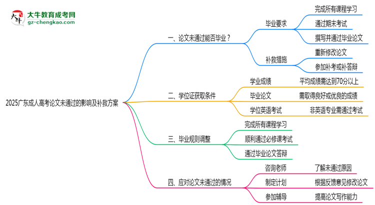 2025广东成人高考论文没通过能毕业吗?补救毕业方案思维导图