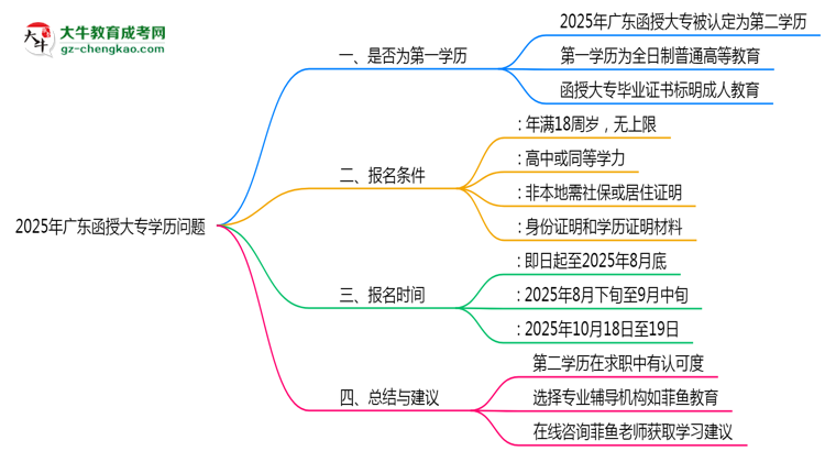 【图文】2025年广东函授大专学历是第一学历吗？