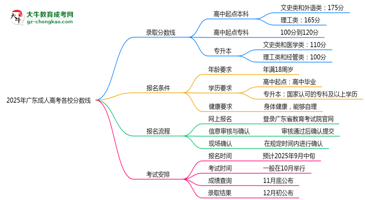 2025年广东成人高考各校分数线最少要考几分?思维导图