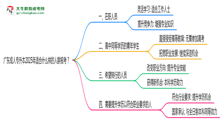 广东成人专升本2025年适合什么样的人群报考？思维导图