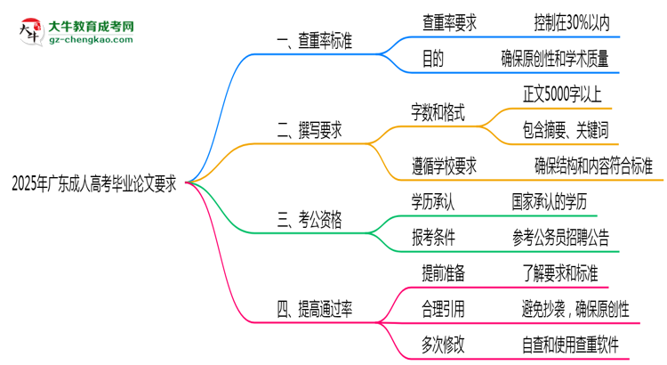 广东成人高考毕业论文查重率要求多少?2025年标准思维导图