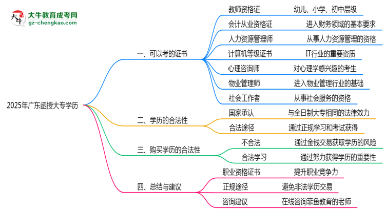 【答疑】广东函授大专学历2025年可考的证书有哪些？