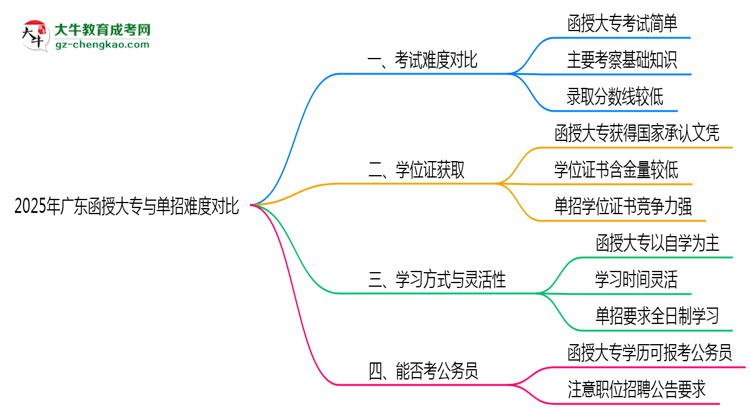 【答疑】2025年广东函授大专与单招难度对比哪个更难？
