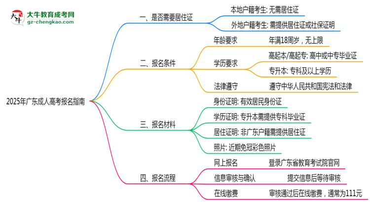 广东成人高考报名需要用到居住证吗？2025年规定思维导图